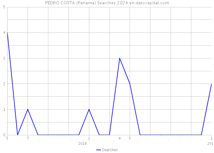 PEDRO COSTA (Panama) Searches 2024 