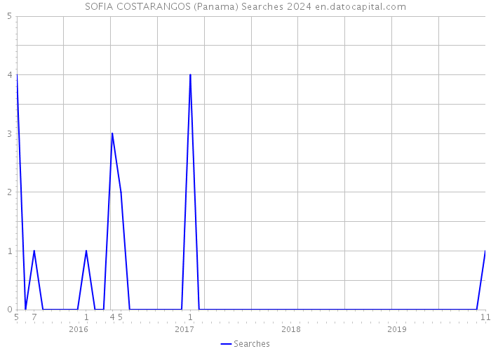 SOFIA COSTARANGOS (Panama) Searches 2024 
