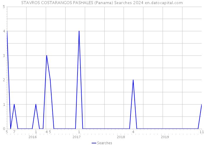STAVROS COSTARANGOS PASHALES (Panama) Searches 2024 