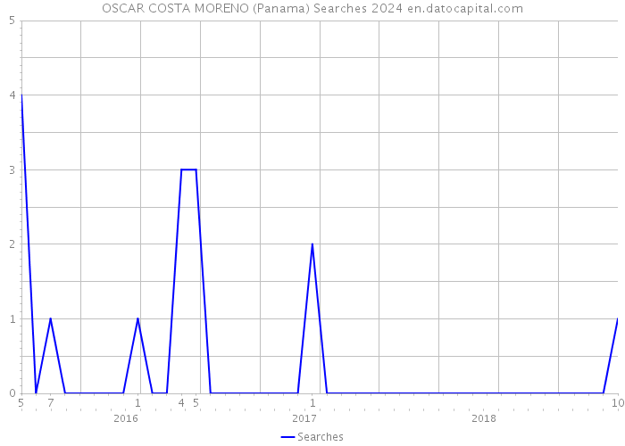 OSCAR COSTA MORENO (Panama) Searches 2024 