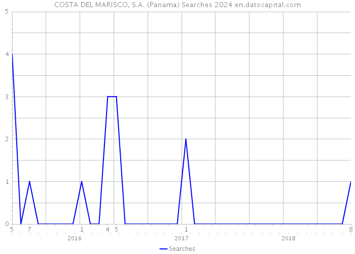 COSTA DEL MARISCO, S.A. (Panama) Searches 2024 