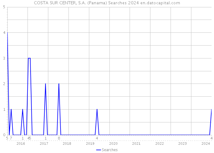 COSTA SUR CENTER, S.A. (Panama) Searches 2024 