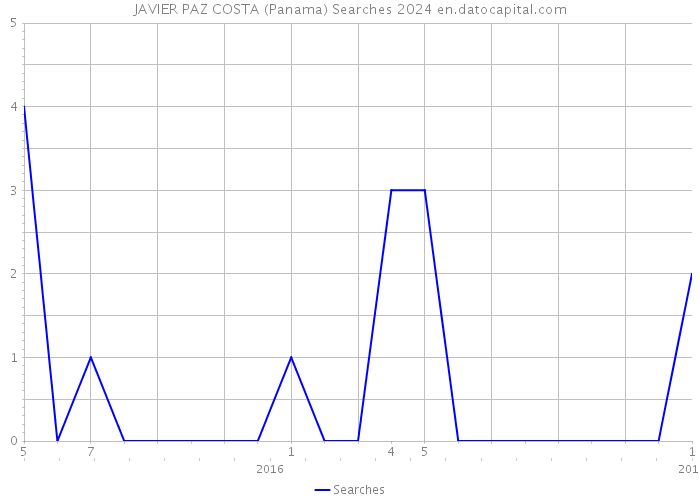 JAVIER PAZ COSTA (Panama) Searches 2024 