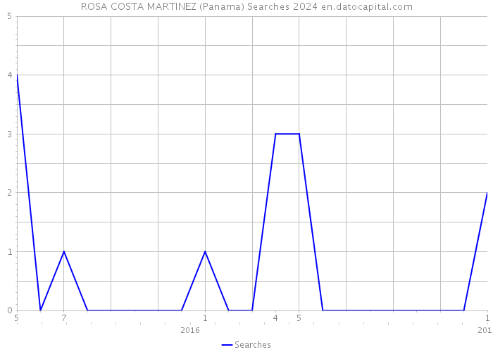 ROSA COSTA MARTINEZ (Panama) Searches 2024 