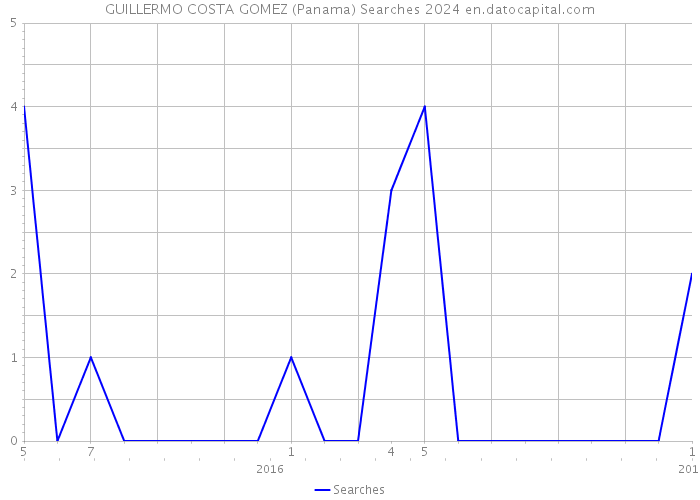 GUILLERMO COSTA GOMEZ (Panama) Searches 2024 