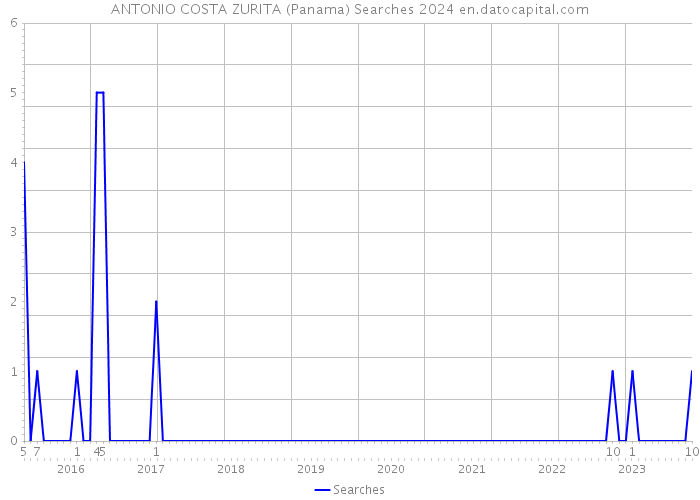 ANTONIO COSTA ZURITA (Panama) Searches 2024 