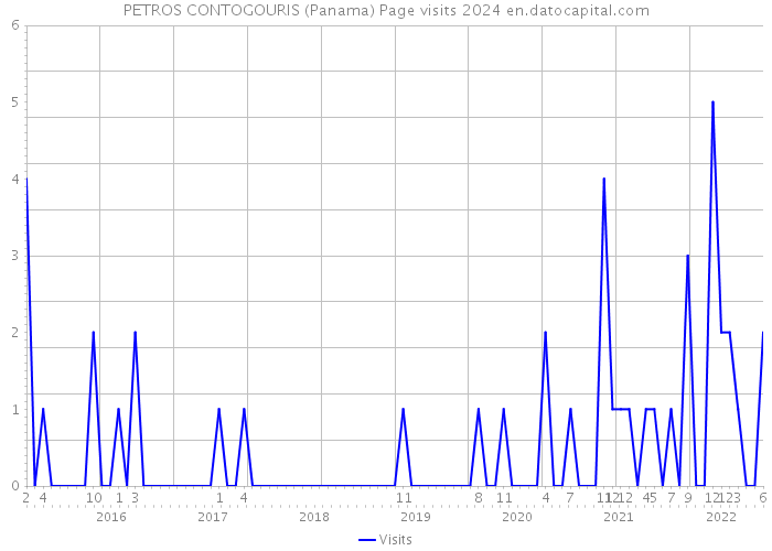 PETROS CONTOGOURIS (Panama) Page visits 2024 