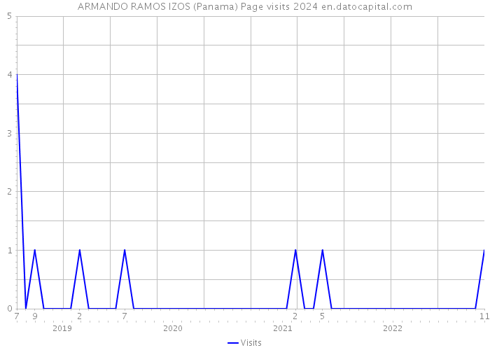 ARMANDO RAMOS IZOS (Panama) Page visits 2024 