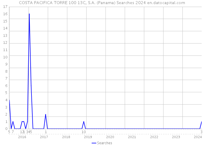 COSTA PACIFICA TORRE 100 13C, S.A. (Panama) Searches 2024 