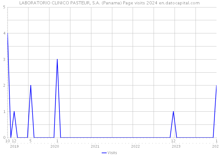 LABORATORIO CLINICO PASTEUR, S.A. (Panama) Page visits 2024 