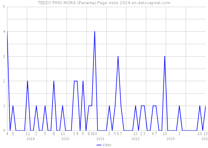TEDDY PINO MORA (Panama) Page visits 2024 