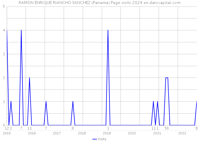 RAMON ENRIQUE RIANCHO SANCHEZ (Panama) Page visits 2024 