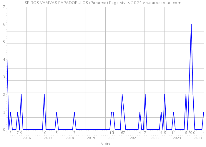 SPIROS VAMVAS PAPADOPULOS (Panama) Page visits 2024 
