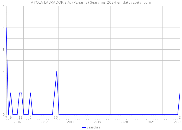 AYOLA LABRADOR S.A. (Panama) Searches 2024 