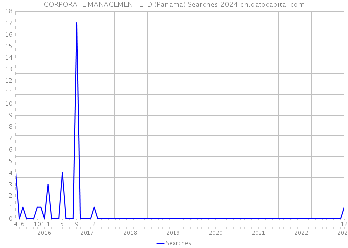 CORPORATE MANAGEMENT LTD (Panama) Searches 2024 