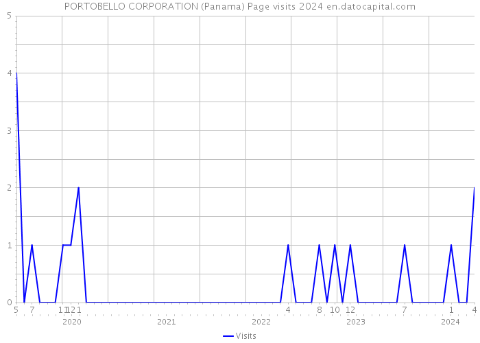 PORTOBELLO CORPORATION (Panama) Page visits 2024 