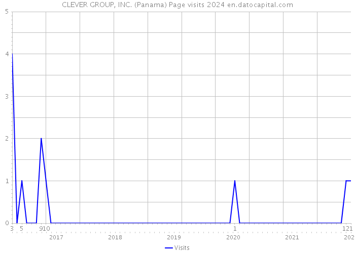 CLEVER GROUP, INC. (Panama) Page visits 2024 