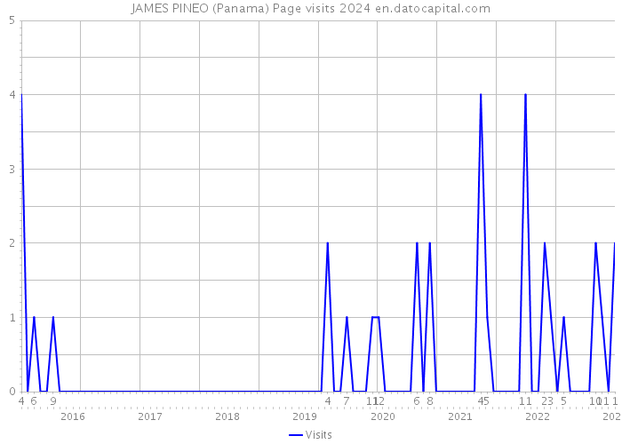 JAMES PINEO (Panama) Page visits 2024 