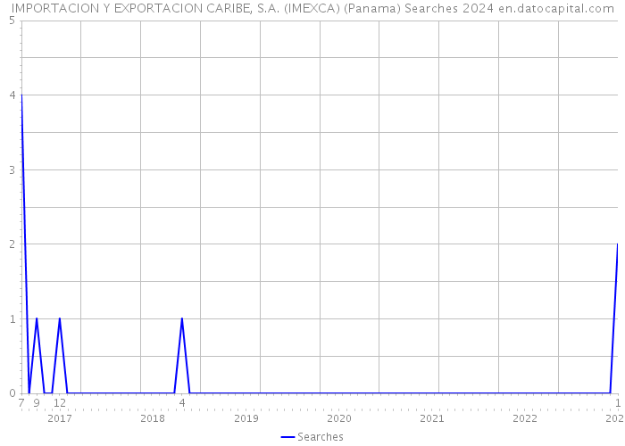IMPORTACION Y EXPORTACION CARIBE, S.A. (IMEXCA) (Panama) Searches 2024 