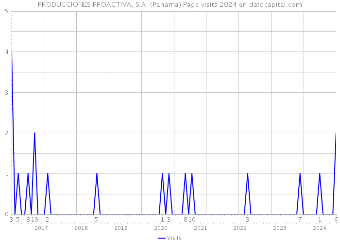 PRODUCCIONES PROACTIVA, S.A. (Panama) Page visits 2024 
