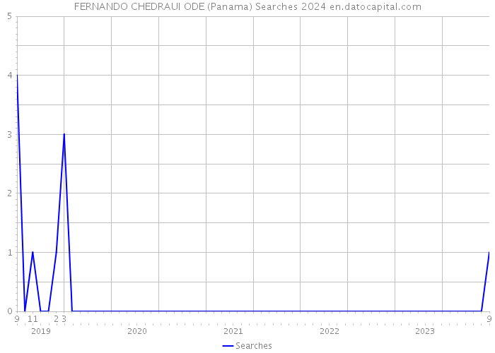 FERNANDO CHEDRAUI ODE (Panama) Searches 2024 