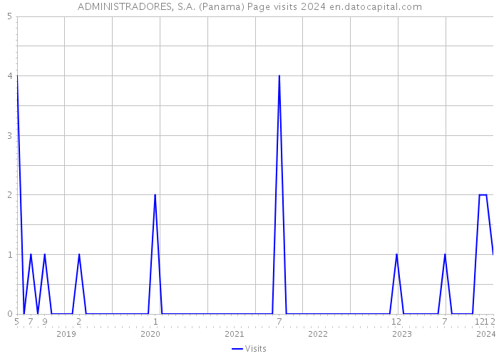 ADMINISTRADORES, S.A. (Panama) Page visits 2024 