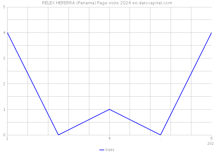 RELEX HERERRA (Panama) Page visits 2024 