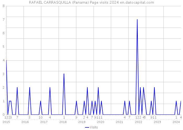 RAFAEL CARRASQUILLA (Panama) Page visits 2024 