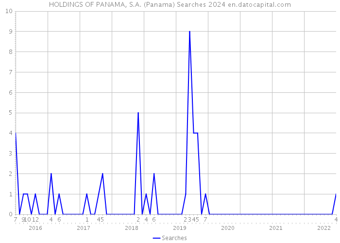HOLDINGS OF PANAMA, S.A. (Panama) Searches 2024 