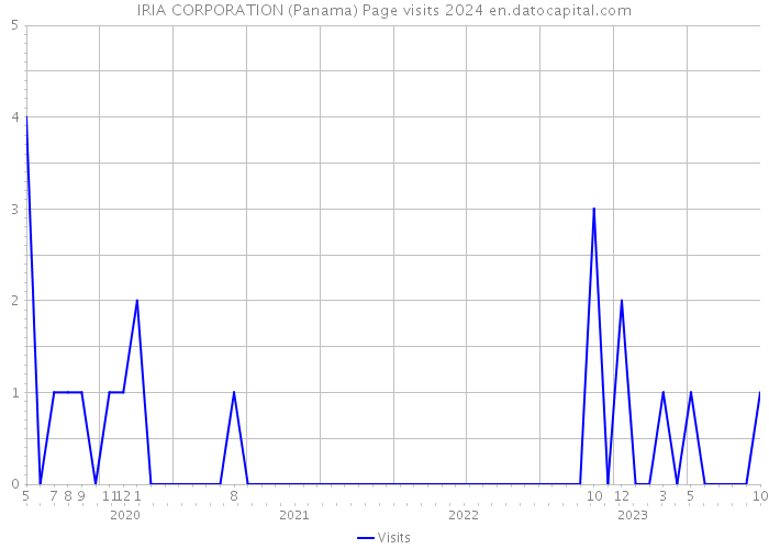 IRIA CORPORATION (Panama) Page visits 2024 