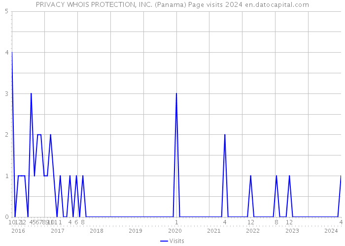 PRIVACY WHOIS PROTECTION, INC. (Panama) Page visits 2024 