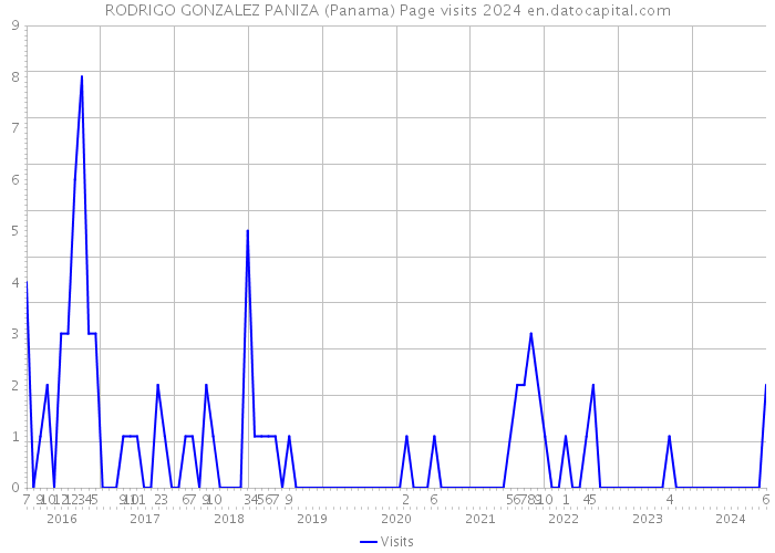 RODRIGO GONZALEZ PANIZA (Panama) Page visits 2024 