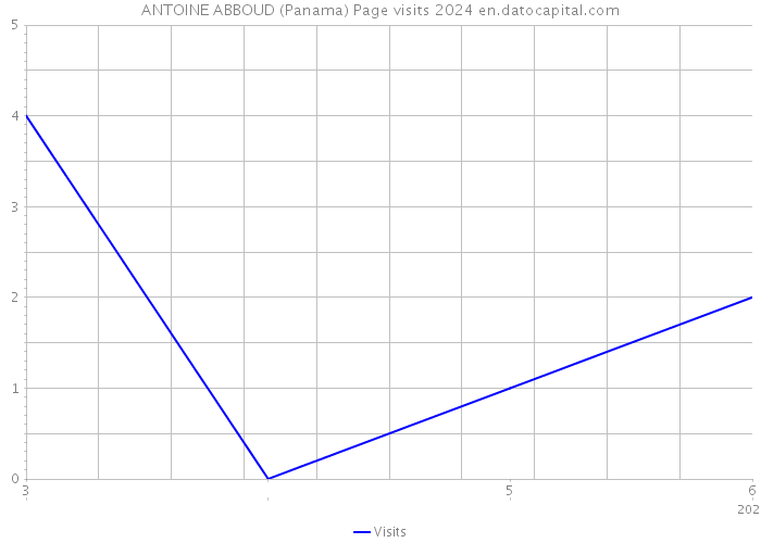 ANTOINE ABBOUD (Panama) Page visits 2024 