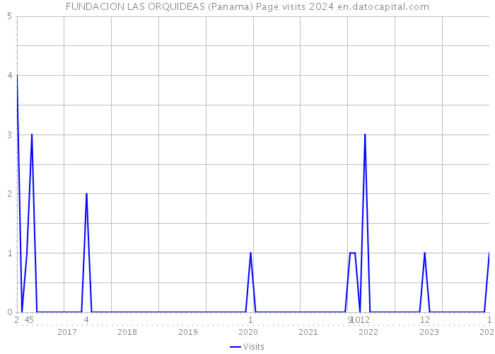 FUNDACION LAS ORQUIDEAS (Panama) Page visits 2024 