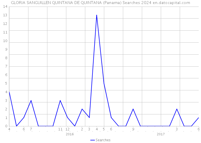 GLORIA SANGUILLEN QUINTANA DE QUINTANA (Panama) Searches 2024 
