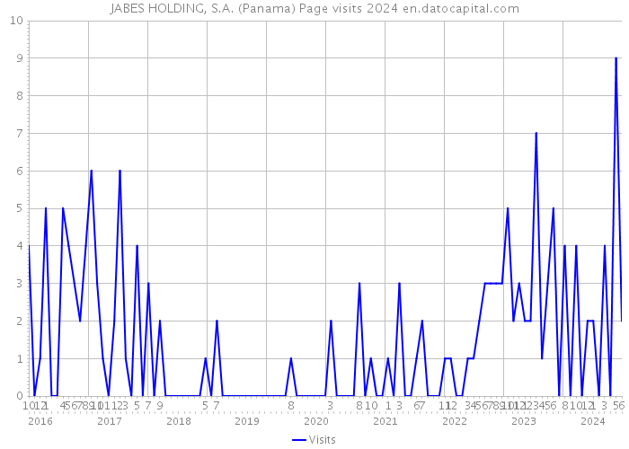 JABES HOLDING, S.A. (Panama) Page visits 2024 