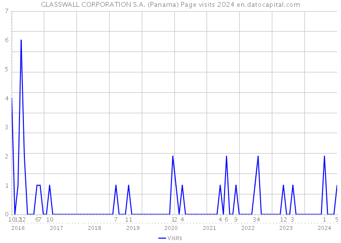 GLASSWALL CORPORATION S.A. (Panama) Page visits 2024 