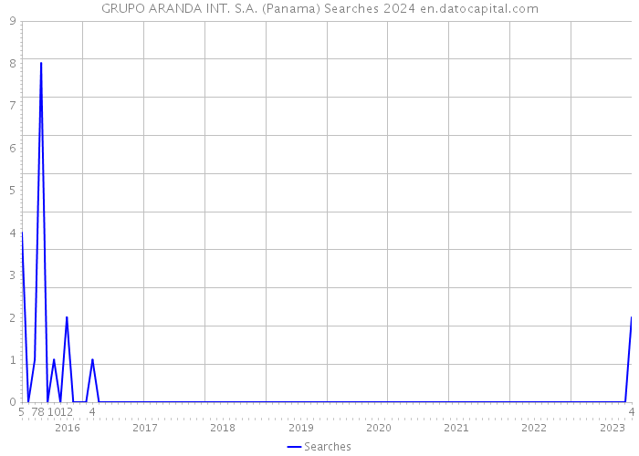 GRUPO ARANDA INT. S.A. (Panama) Searches 2024 