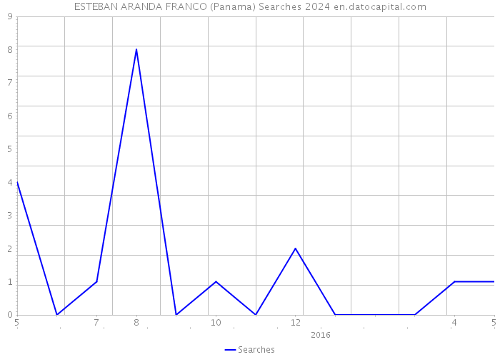 ESTEBAN ARANDA FRANCO (Panama) Searches 2024 