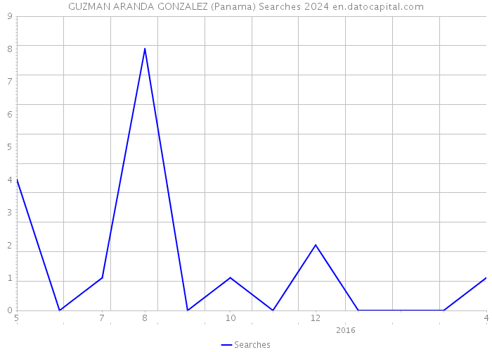 GUZMAN ARANDA GONZALEZ (Panama) Searches 2024 