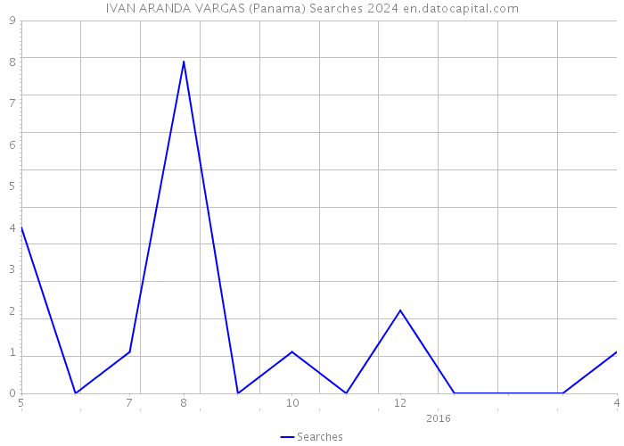 IVAN ARANDA VARGAS (Panama) Searches 2024 
