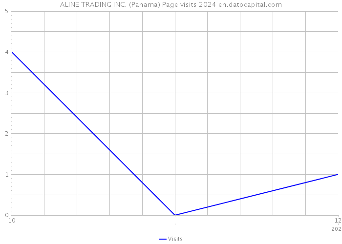 ALINE TRADING INC. (Panama) Page visits 2024 