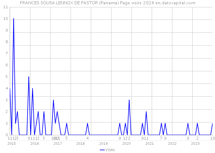 FRANCES SOUSA LENNOX DE PASTOR (Panama) Page visits 2024 