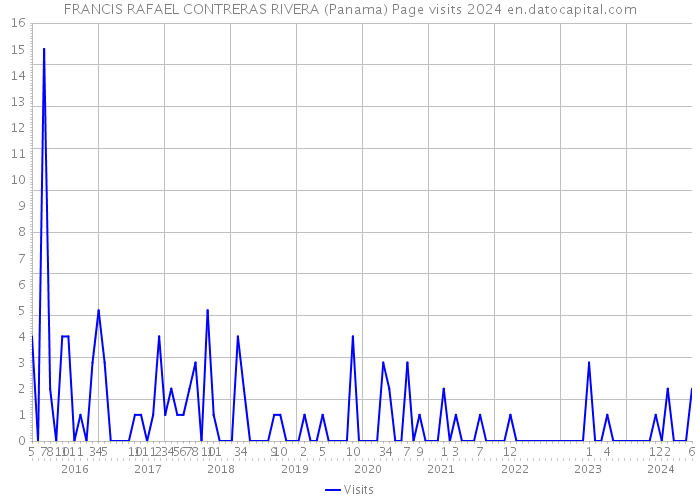 FRANCIS RAFAEL CONTRERAS RIVERA (Panama) Page visits 2024 
