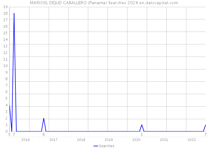 MARIOSL DEJUD CABALLERO (Panama) Searches 2024 