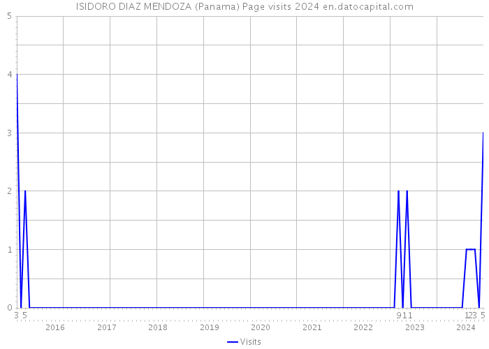 ISIDORO DIAZ MENDOZA (Panama) Page visits 2024 