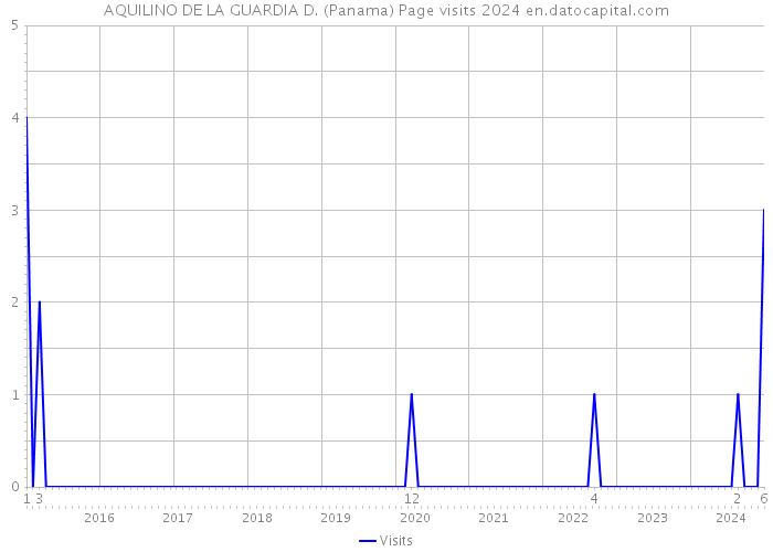 AQUILINO DE LA GUARDIA D. (Panama) Page visits 2024 