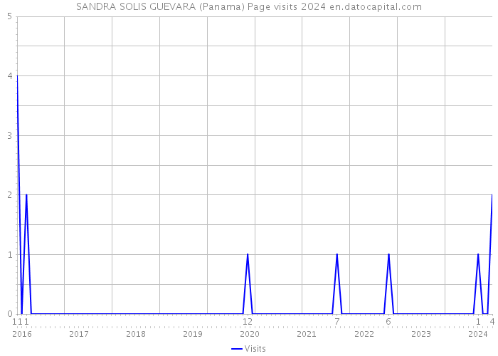 SANDRA SOLIS GUEVARA (Panama) Page visits 2024 