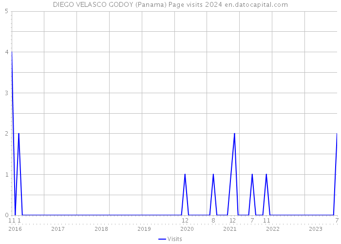 DIEGO VELASCO GODOY (Panama) Page visits 2024 