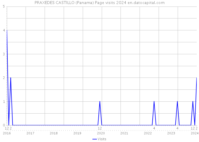 PRAXEDES CASTILLO (Panama) Page visits 2024 